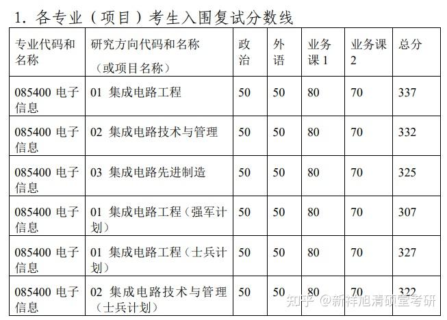 集成电路考研最容易上岸学校