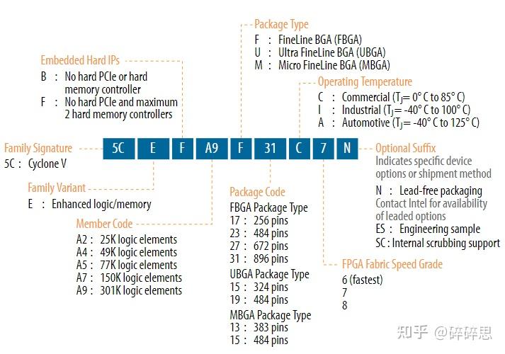 Intel/Altera 系列FPGA简介 Intel/Altera 系列FPGA简介