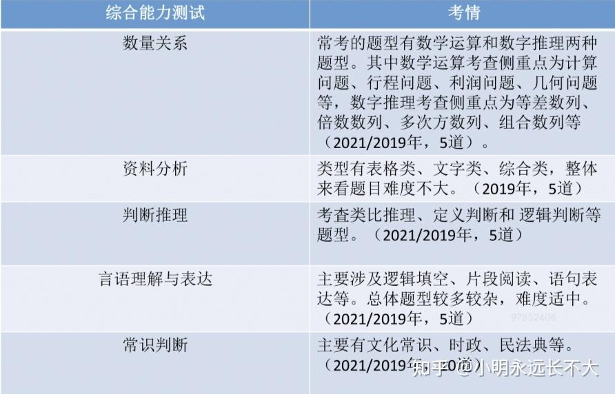 試卷含基本素質測試(參照行政職業能力傾向測驗)和申論兩部分,各佔75