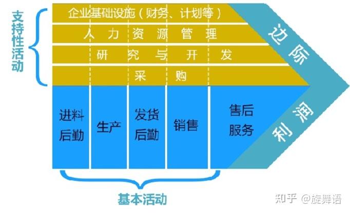 波特价值链和SCOR模型 - 知乎