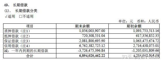 学会看上市公司财务报表第二篇17长期负债长期借款