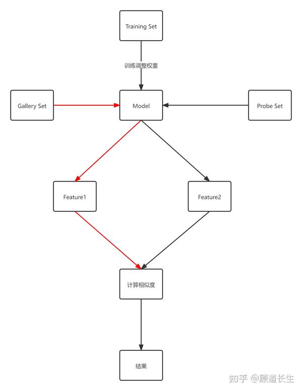 步态识别中probe Set和gallery Set的理解 知乎