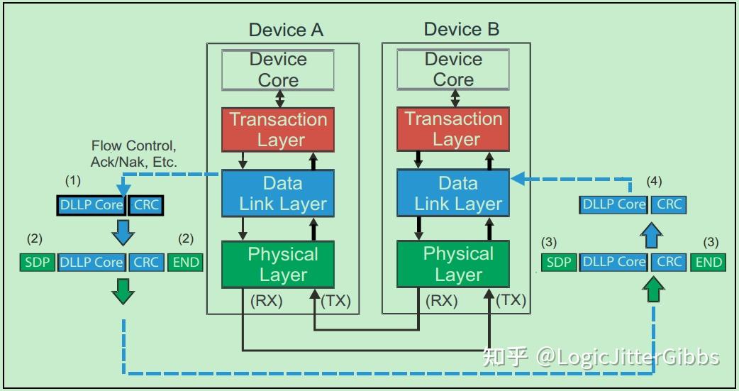 PCIe PCIe pcie-pcie