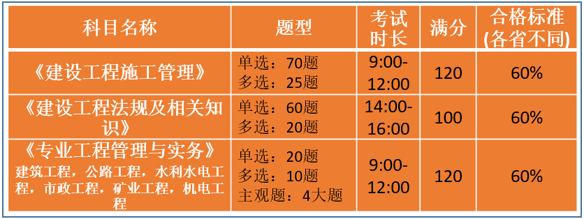 建築工程,公路工程,水利水電工程,市政工程,礦業工程,機電工程