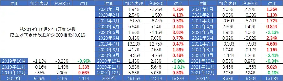 定投君说基金2021年定投总结