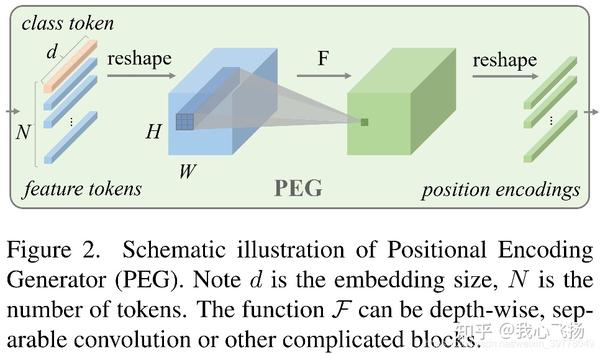 2021-Conditional Positional Encodings for Vision Transformers - 知乎