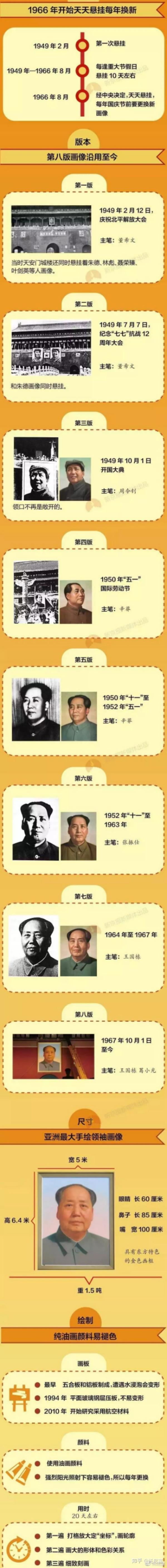 与天安门城楼上毛主席画像有关的数据 知乎