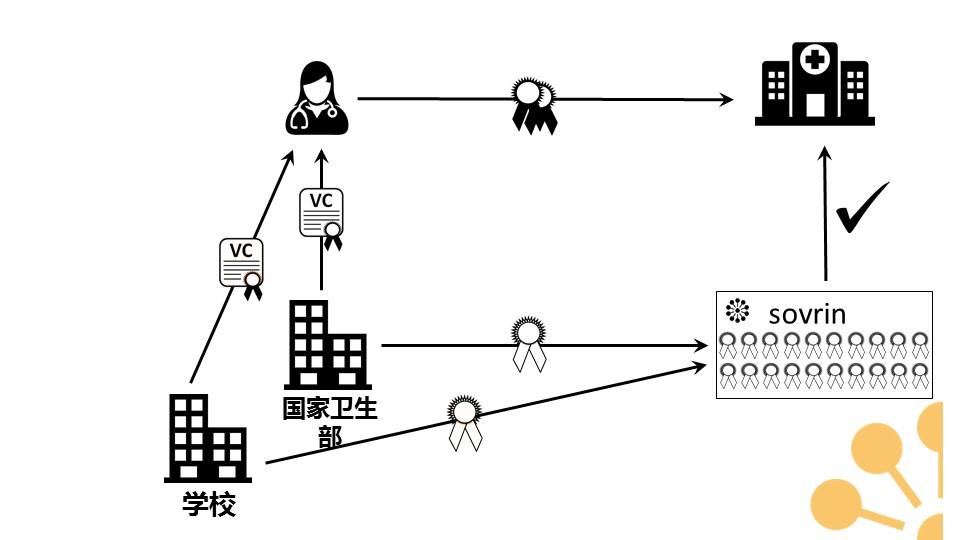 Hyperledger Indy项目 Hyperledger Indy项目