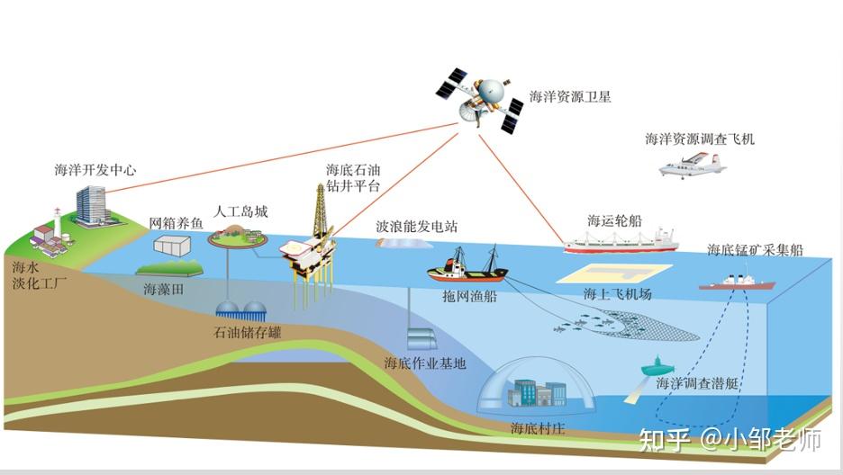 第四节 海洋空间资源开发与国家安全第三节 中国的耕地资源与粮食安全