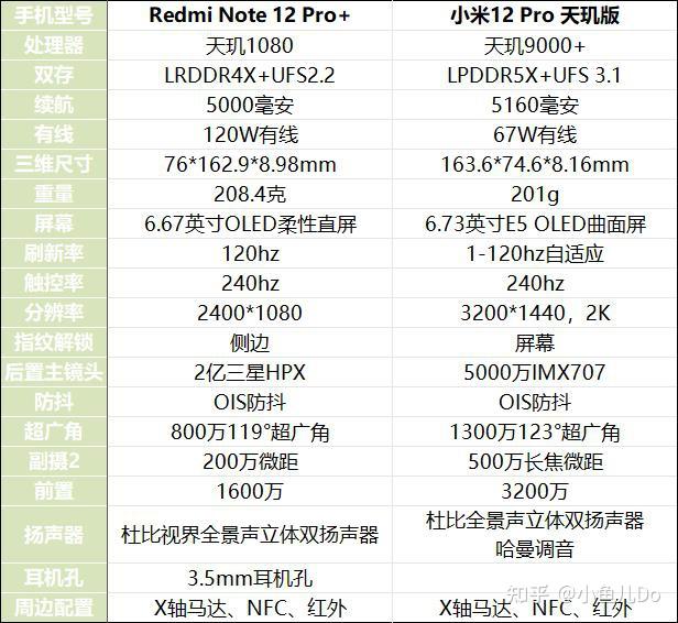 相比(红米note 12 pro/探索版/note11tpro,k50/k50至尊版,小米12s/12