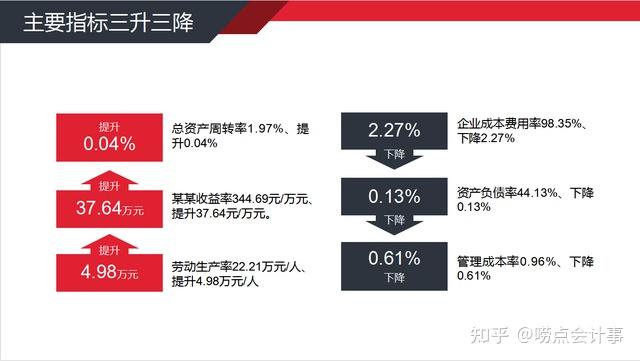 主要指标三升三降