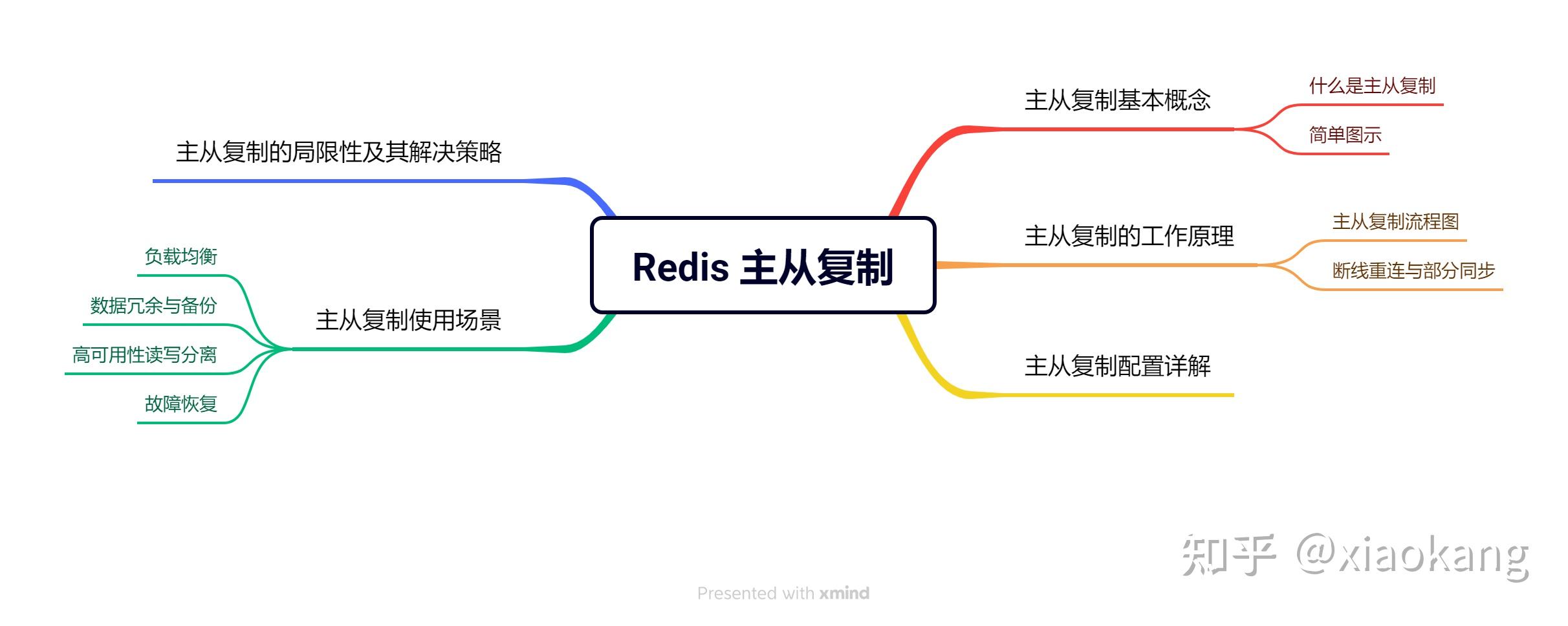 Redis 架构深入:主从复制、哨兵到集群 - 知乎