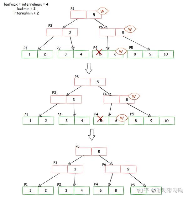 CMU 15445-2022 P2 B+Tree Concurrent Control - 知乎