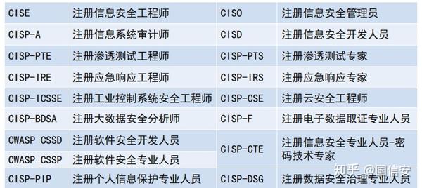 Cisp Cise Ciso 有什么区别和联系 该报考哪个 Cise Ciso 福宝网