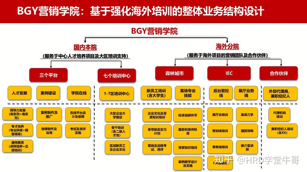 頂層設計企業大學建設與運營