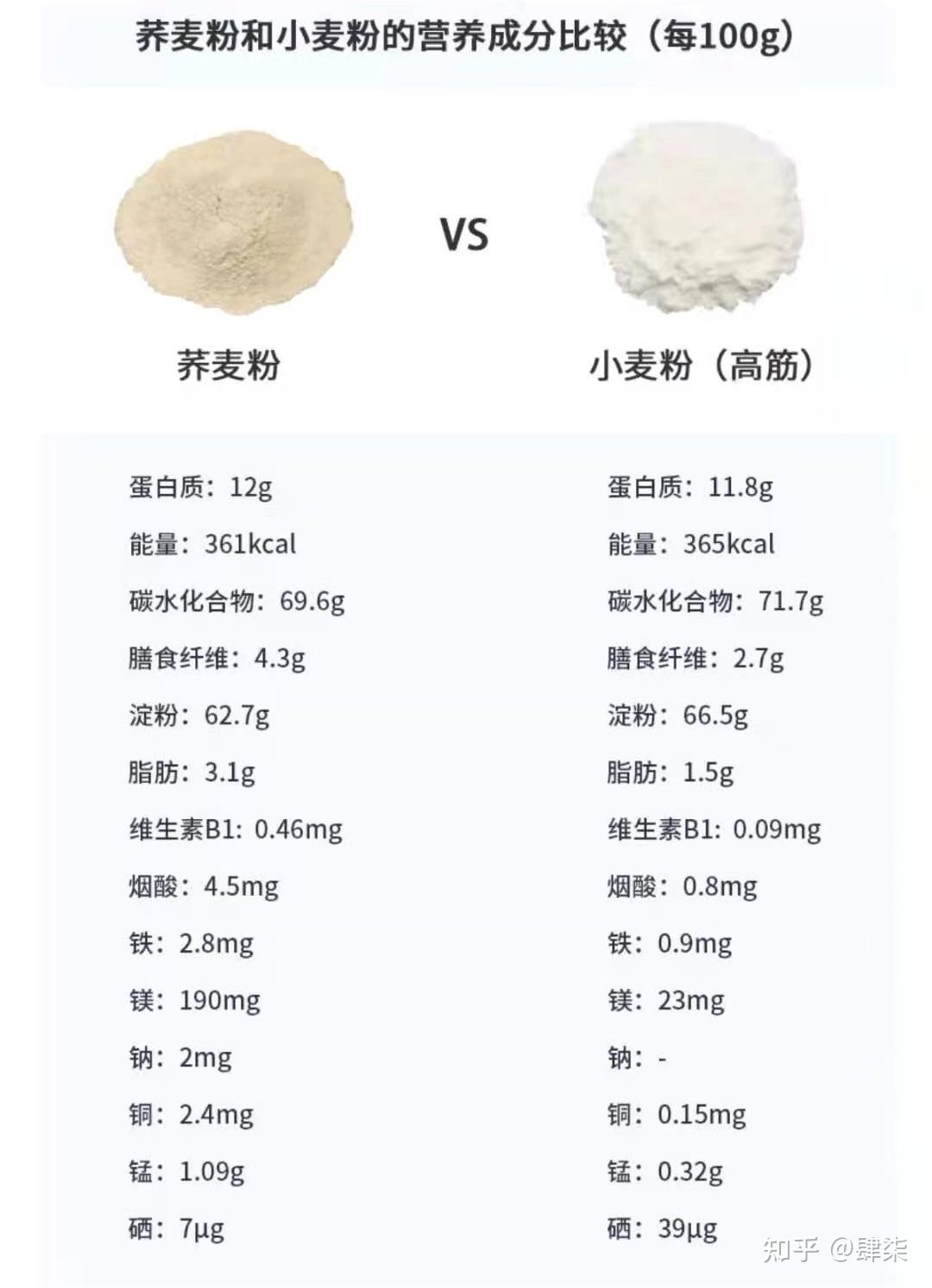 荞麦面粉营养成分表图片