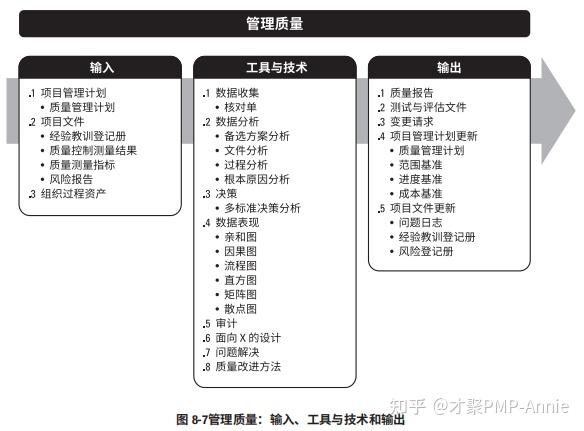 pmp03中的itto指的是什么