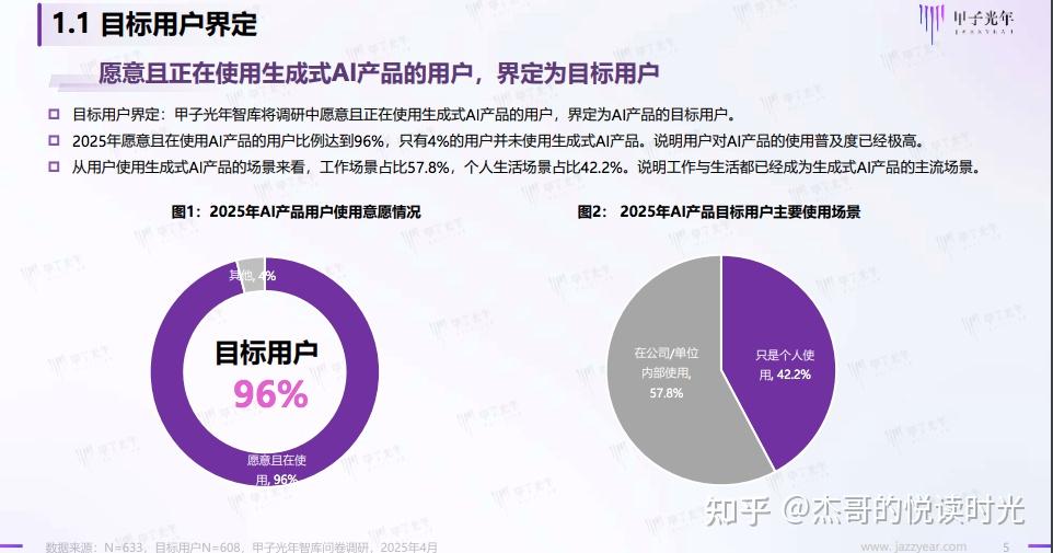 揭秘 2025 AI用户全景图:96% 用户拥抱生成式 AI 各大主流 AI 工具使用者竟多半是女性?(附报告下载) - 知乎