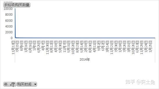 小白兔的数据分析学习记录 第七次 分析方法的应用 知乎