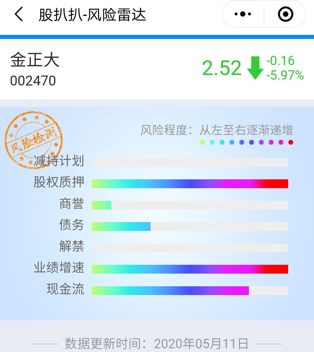 金正大業績連降4年股價跌超80年報業績大變臉收到監管函