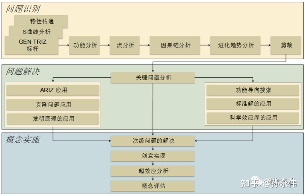 現代triz理論研發方法論金字塔體系之四