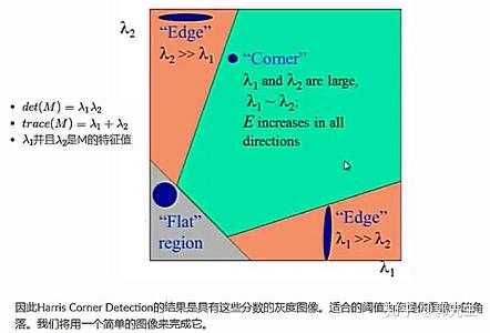 角点响应 角点响应函数 Harris角点响应