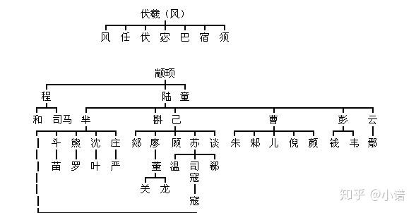 最全姓氏族谱,让你一分钟认祖归宗! - 知乎