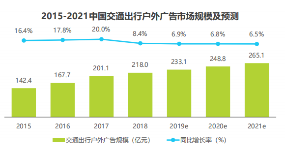 根據艾瑞諮詢數據顯示,2018年,中國交通出行場景戶外廣告市場規模達