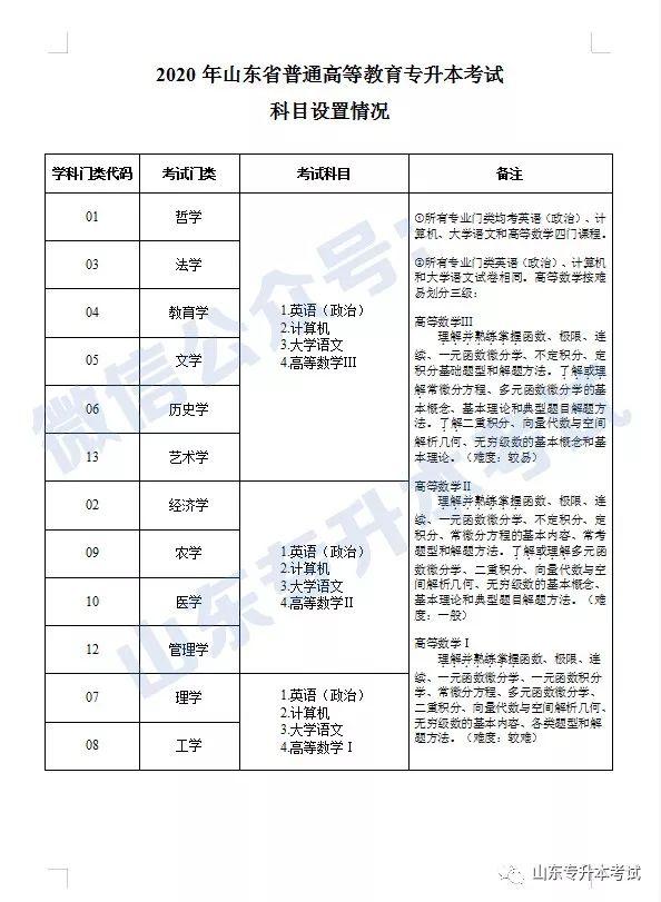 专升本高数大纲全解读 参考教材 重难点 附录公式大全 知乎