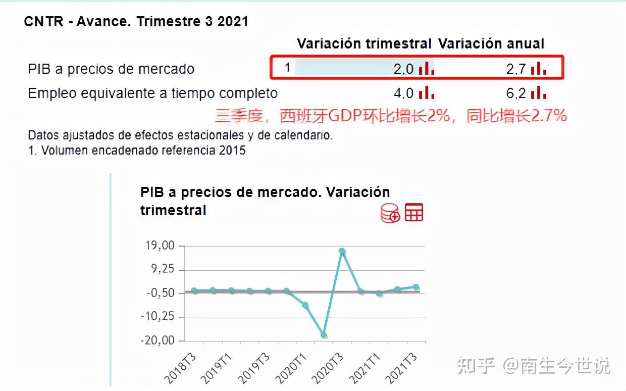 2021年前三季度，西班牙GDP成功突破1万亿美元，实际增长4.6% - 知乎