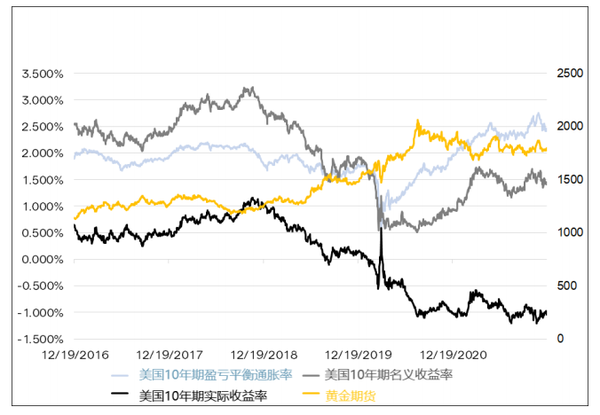 黄金展望：2022 年第一季度