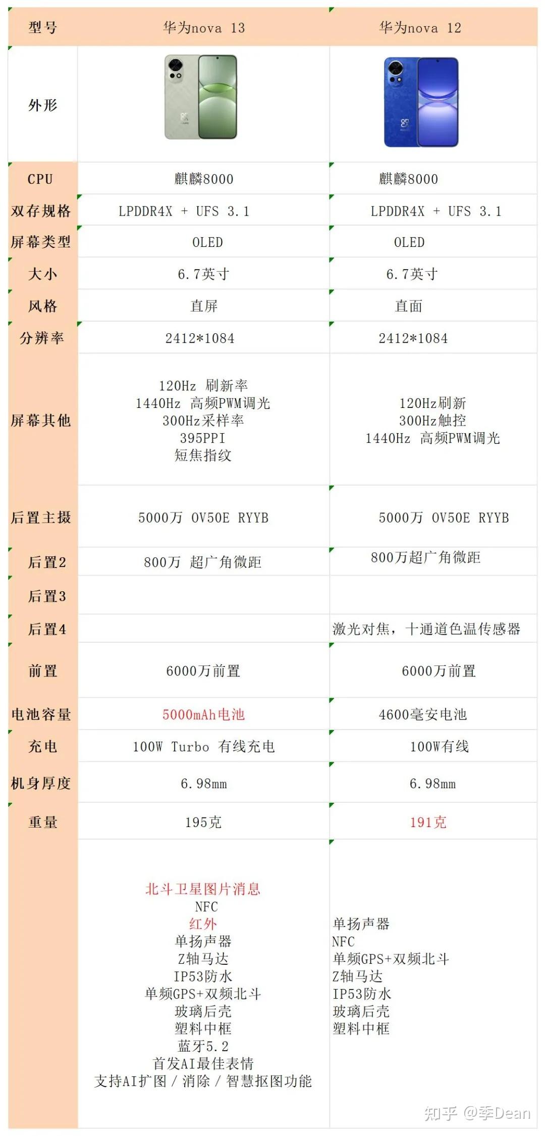 华为 nova 13正式发布,对比华为 nova 12有什么区别?