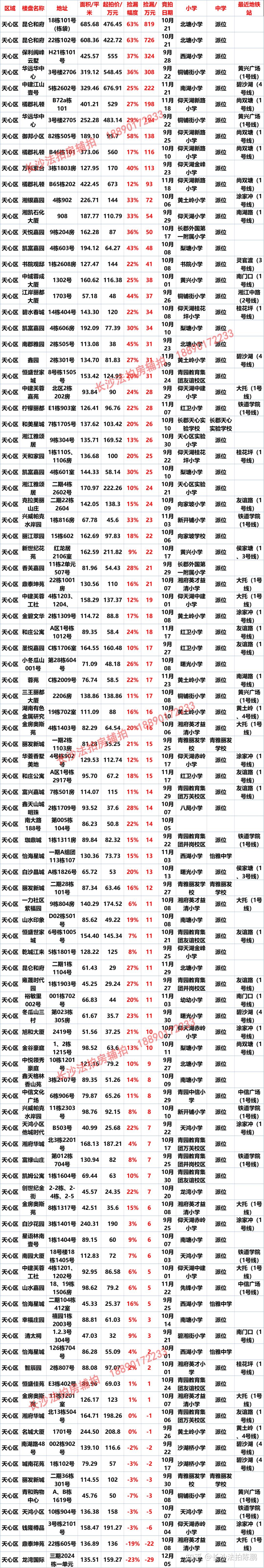长沙法拍房源(总表),带学区与地铁情况,捡漏空间最高57%! - 知乎