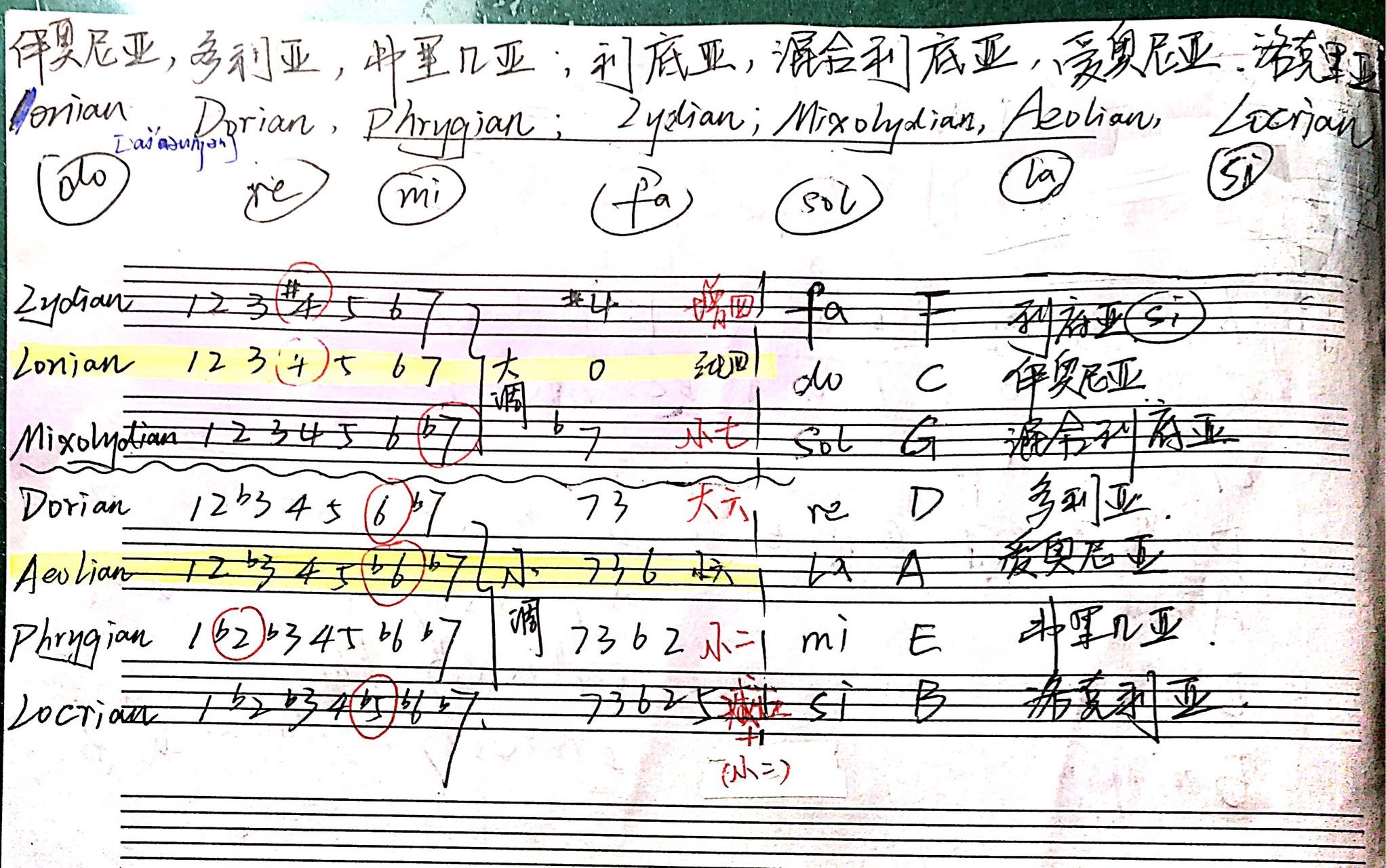 为什么大小调从中古调式中脱颖而出?