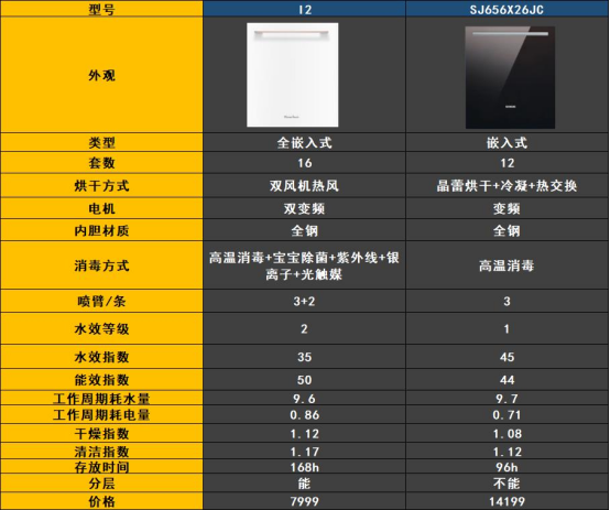 兩款熱門大容量洗碗機推薦,西門子s656和慧曼i2要怎麼選?