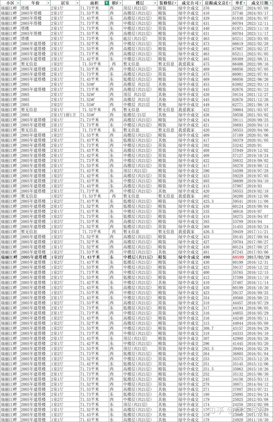 北京楼市:丰台惨烈,最高跌幅近60%! - 知乎
