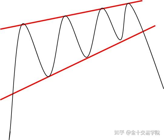 外汇轻入门如何交易收敛盘整行情三角形楔形形态实战应用
