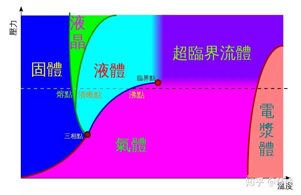 如何用生活的语言理解"超临界"的状态(夹杂生活趣谈)