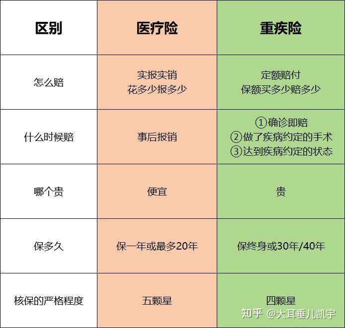 买重疾险的三大误区 - 知乎