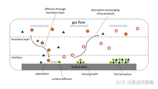 本文带你们认识：化学气相沉积（CVD）; - 知乎