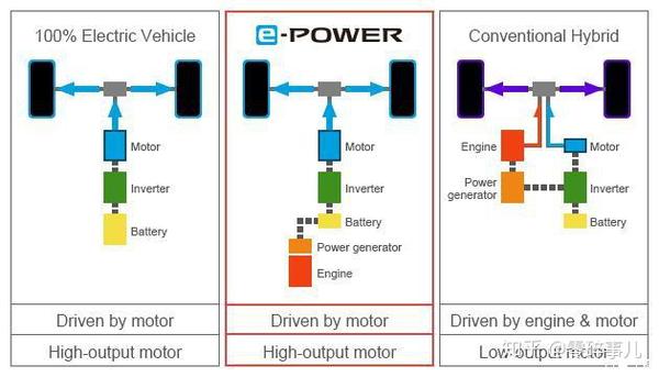 『纯电/e-power/混动系统工作原理对比』