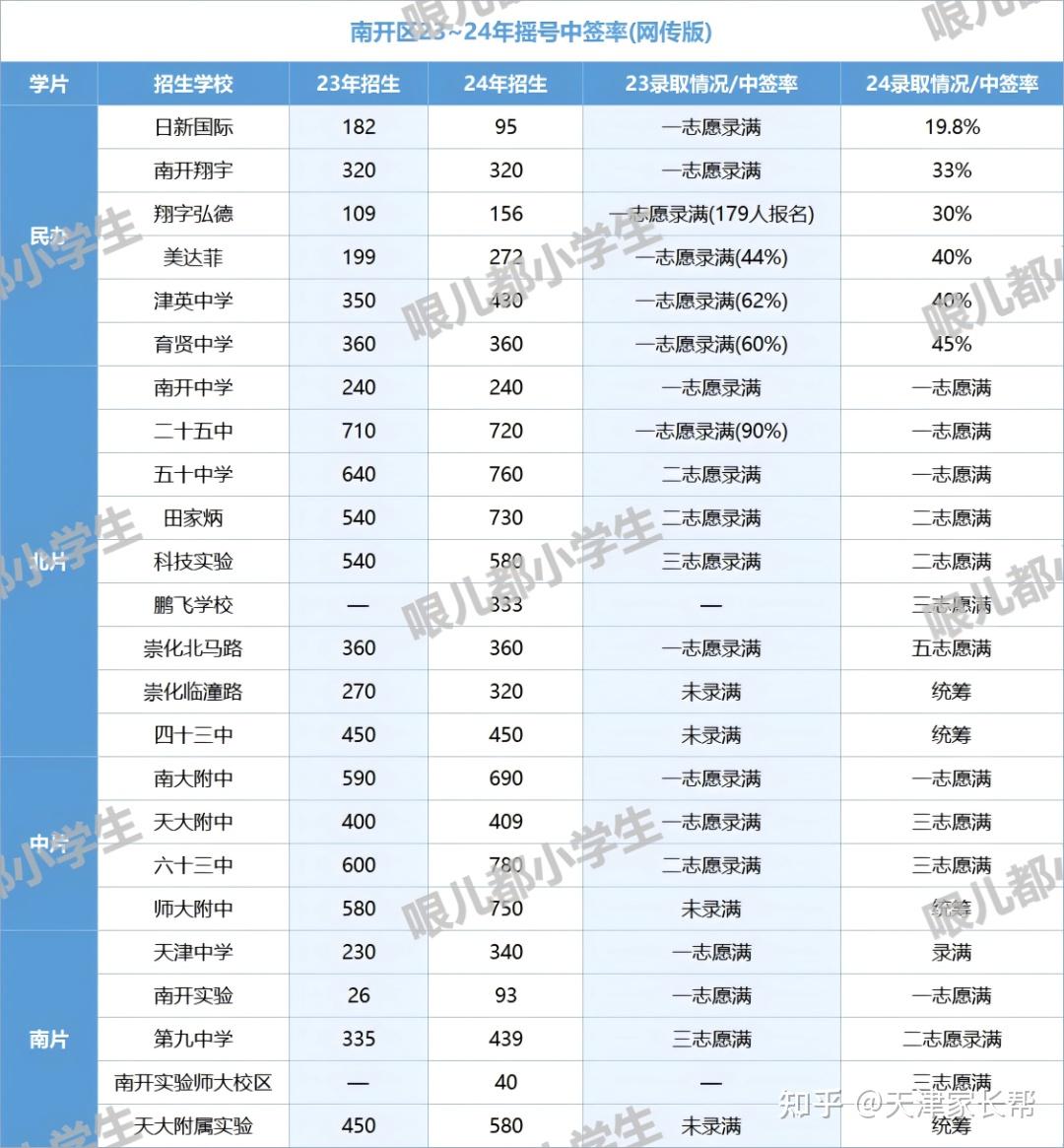 小升初必看!多校中签率曝光!摇中目标校概率有多高? - 知乎