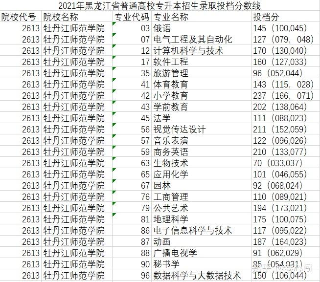 黑龍江省專升本人氣高校牡丹江師範學院