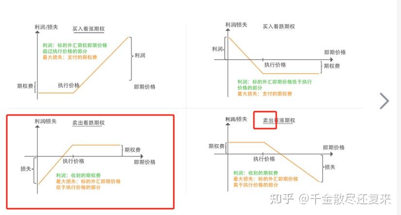 买入看跌期权图图片