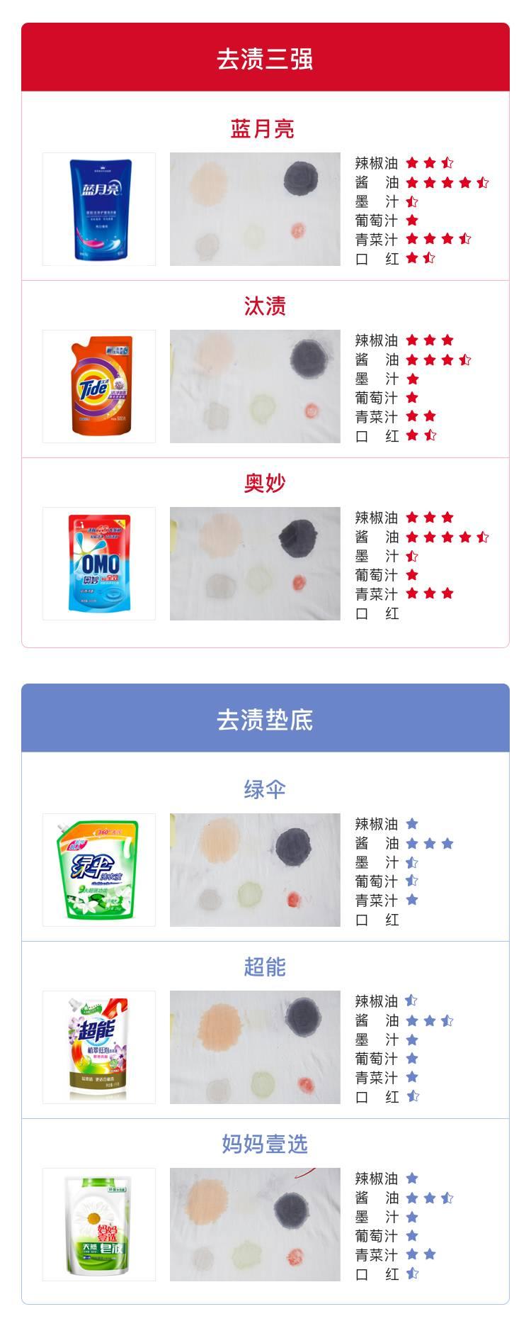 哪些洗衣液品牌值得推荐?为什么? - 知乎