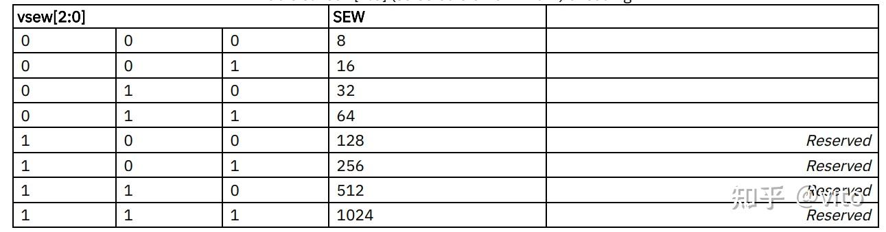 RISCV V扩展（一） - 知乎