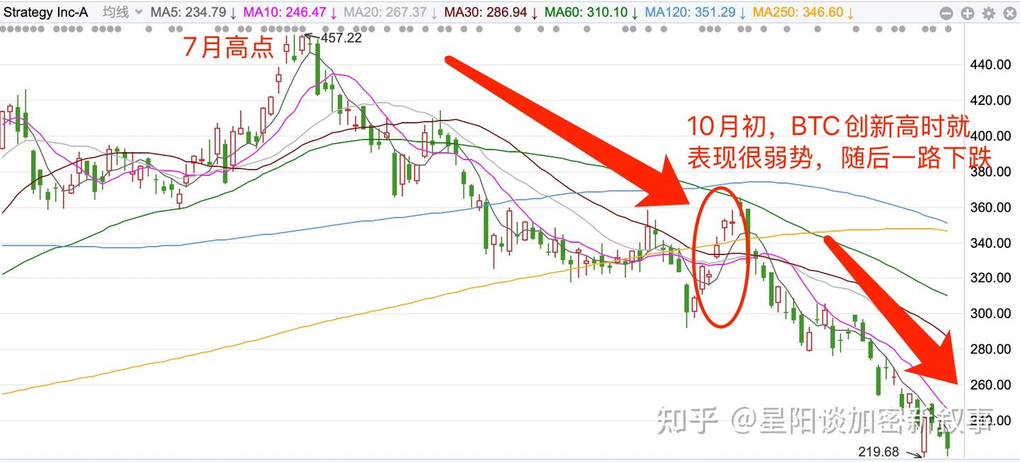 市场大事件】恐慌再次来袭，微策略出现负溢价，寒冬已至，春天还会远吗- 知乎