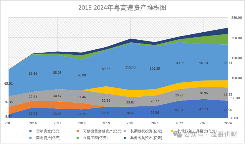 粤高速24年年报之资产负债表分析 - 知乎