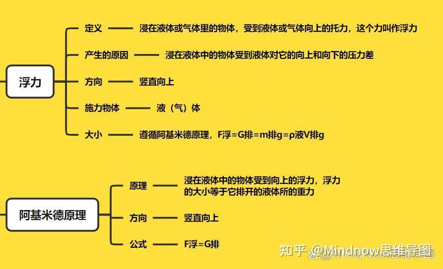 浮力思维导图:八下物理超清模板分享 - 知乎
