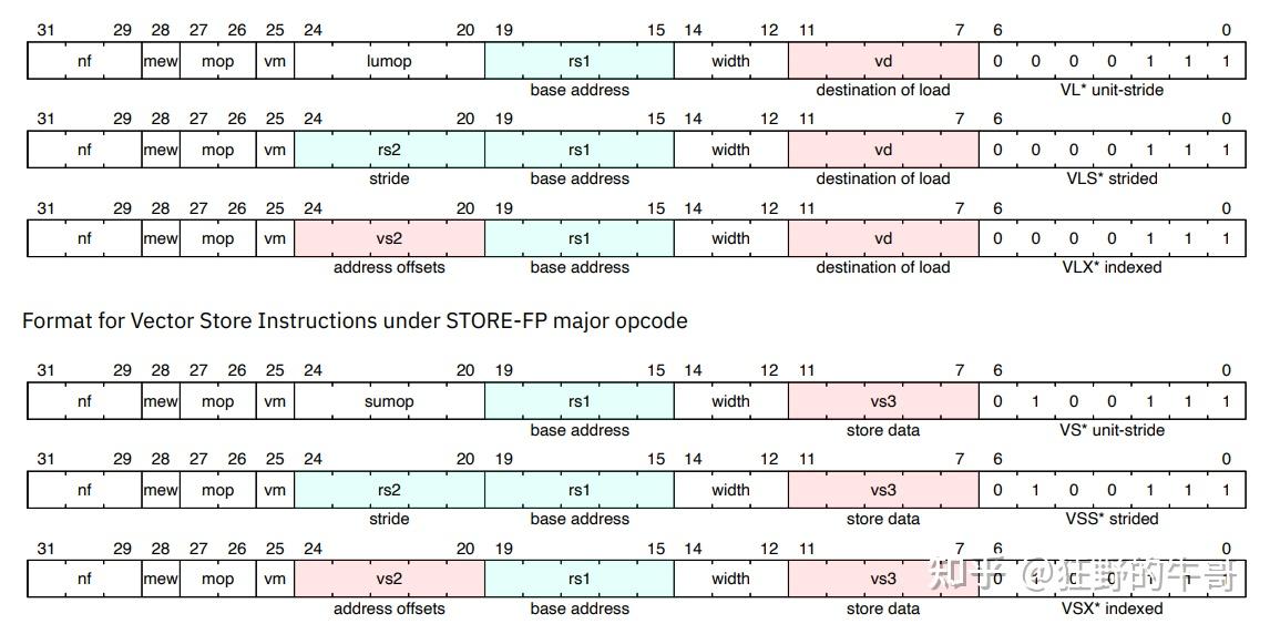 RISC-V Vector的load/store - 知乎